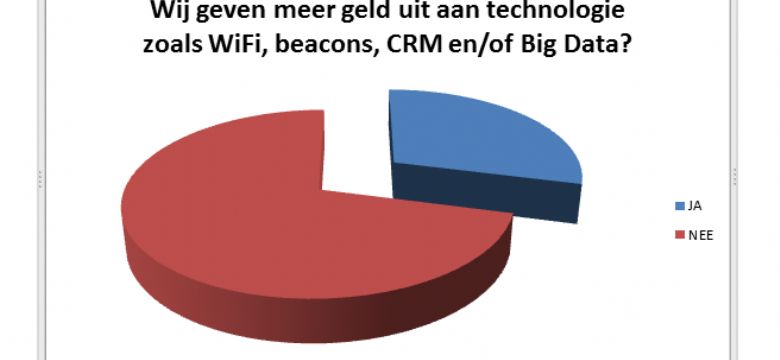 Zakelijke evenementen: steeds iets meer technologie, online en MVO