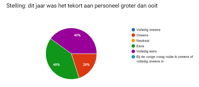 Tekort personeel op evenementen