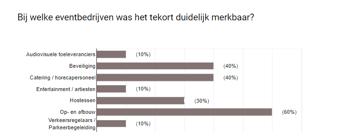 eventbedrijven met grootste personeelstekort